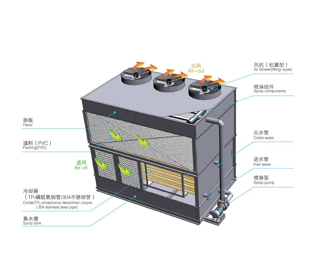 横流闭式冷却塔(图1)